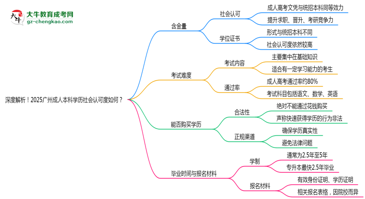 深度解析！2025廣州成人本科學(xué)歷社會認可度如何？思維導(dǎo)圖