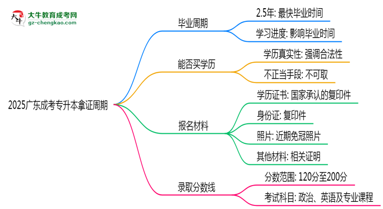 2025廣東成考專升本拿證周期：最快多久畢業(yè)？（新政）思維導(dǎo)圖
