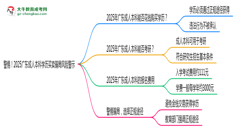 警惕！2025廣東成人本科學(xué)歷買賣騙局風(fēng)險警示思維導(dǎo)圖