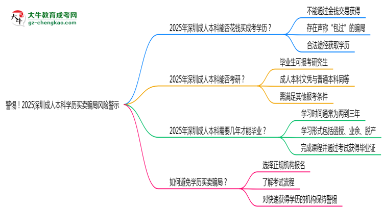 警惕！2025深圳成人本科學(xué)歷買賣騙局風(fēng)險警示思維導(dǎo)圖