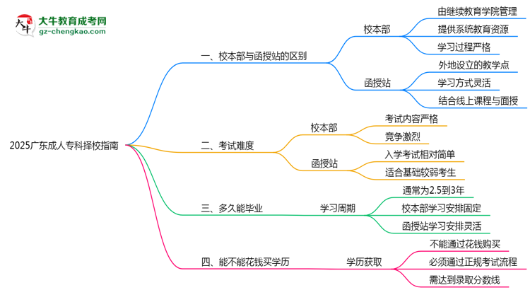 2025廣東成人?？茡裥Ｖ改希盒１静縱s函授站對(duì)比分析思維導(dǎo)圖