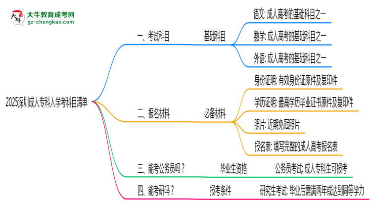 2025深圳成人?？迫雽W(xué)考科目清單：備考重點(diǎn)全掌握思維導(dǎo)圖