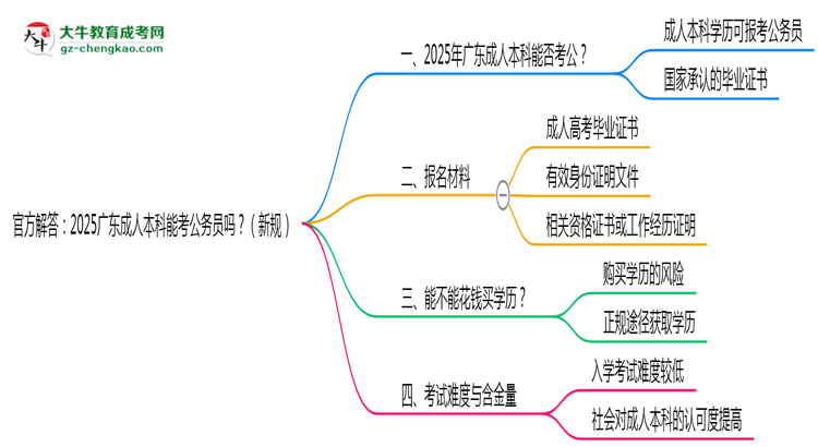 官方解答：2025廣東成人本科能考公務(wù)員嗎？（新規(guī)）思維導圖