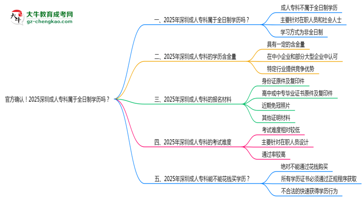 官方確認(rèn)！2025深圳成人?？茖儆谌罩茖W(xué)歷嗎？思維導(dǎo)圖