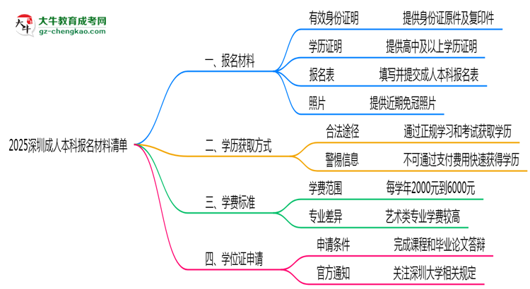 2025深圳成人本科報(bào)名材料清單：這些證明缺一不可！思維導(dǎo)圖