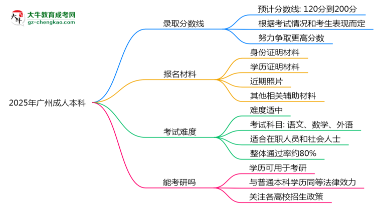 預(yù)測！2025廣州成人本科錄取線：各專業(yè)分數(shù)線參考思維導(dǎo)圖