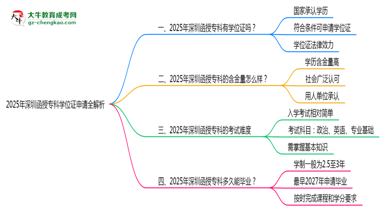 2025深圳函授?？茖W(xué)位證申請全解析：條件與流程詳解思維導(dǎo)圖