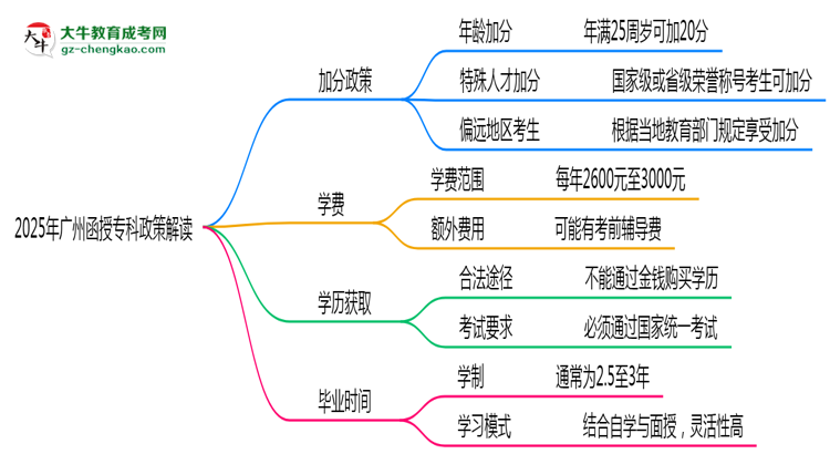 加分必看！2025廣州函授?？谱钚抡疹櫿呒吧暾垪l件思維導圖