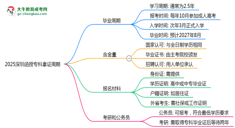 2025深圳函授?？颇米C周期：最快多久畢業(yè)？（新政）思維導圖