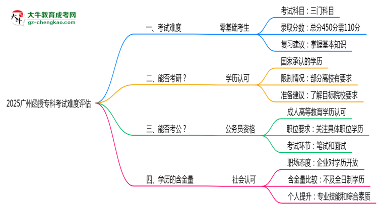 2025廣州函授?？瓶荚囯y度評估：零基礎如何逆襲？思維導圖