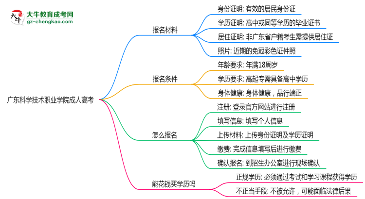 廣東科學(xué)技術(shù)職業(yè)學(xué)院成人高考需多久完成并拿證？（2025年新）思維導(dǎo)圖