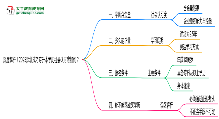 深度解析！2025深圳成考專升本學(xué)歷社會認(rèn)可度如何？思維導(dǎo)圖