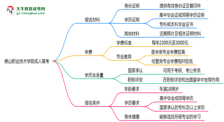 佛山職業(yè)技術(shù)學(xué)院成人高考需多久完成并拿證？（2025年新）思維導(dǎo)圖