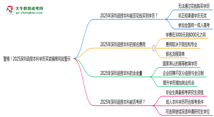 警惕！2025深圳函授本科學(xué)歷買賣騙局風(fēng)險(xiǎn)警示思維導(dǎo)圖