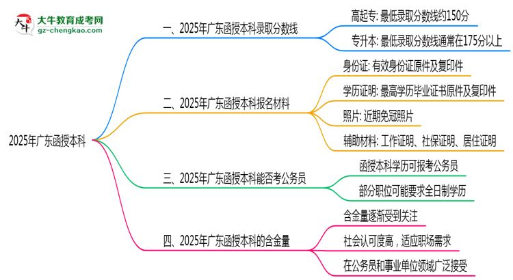 預(yù)測！2025廣東函授本科錄取線：各專業(yè)分?jǐn)?shù)線參考思維導(dǎo)圖