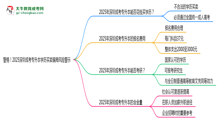 警惕！2025深圳成考專升本學(xué)歷買賣騙局風(fēng)險(xiǎn)警示思維導(dǎo)圖