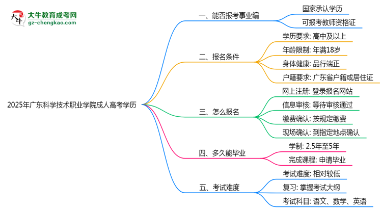 2025年廣東科學技術職業(yè)學院成人高考學歷能報考教資嗎？思維導圖