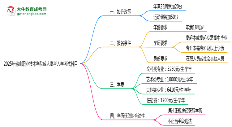 2025年佛山職業(yè)技術(shù)學(xué)院成人高考入學(xué)考試科目有哪些？思維導(dǎo)圖
