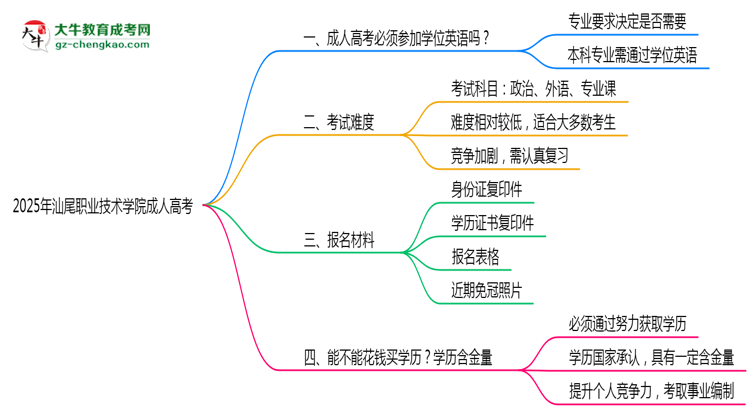 2025年汕尾職業(yè)技術(shù)學(xué)院成人高考能考事業(yè)編嗎？思維導(dǎo)圖