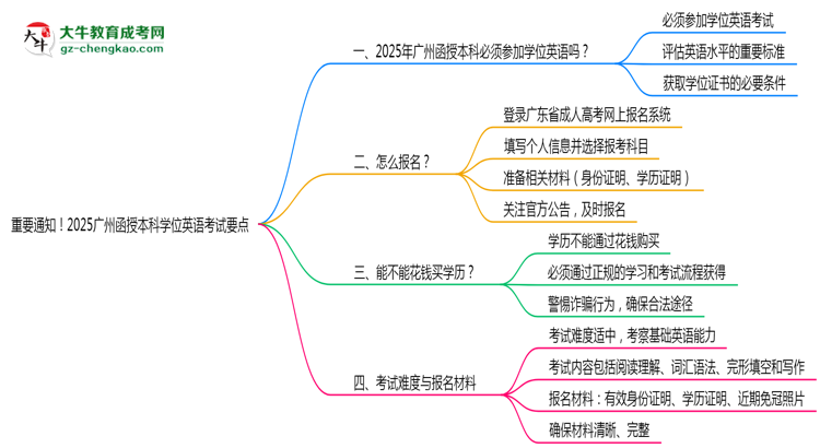 重要通知！2025廣州函授本科學(xué)位英語考試要點思維導(dǎo)圖