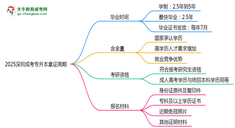 2025深圳成考專升本拿證周期：最快多久畢業(yè)？（新政）思維導(dǎo)圖