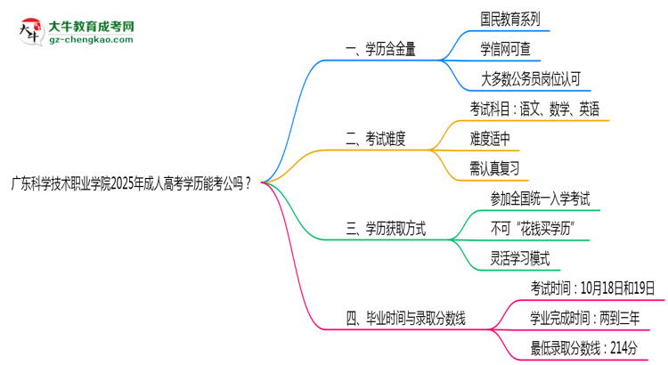 廣東科學技術職業(yè)學院2025年成人高考學歷能考公嗎？思維導圖