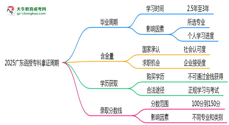 2025廣東函授?？颇米C周期：最快多久畢業(yè)？（新政）思維導(dǎo)圖