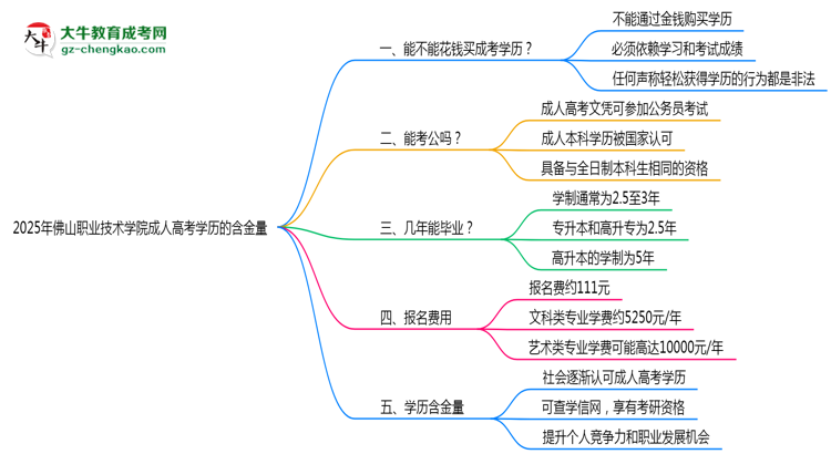 2025年佛山職業(yè)技術(shù)學(xué)院成人高考學(xué)歷的含金量怎么樣？思維導(dǎo)圖