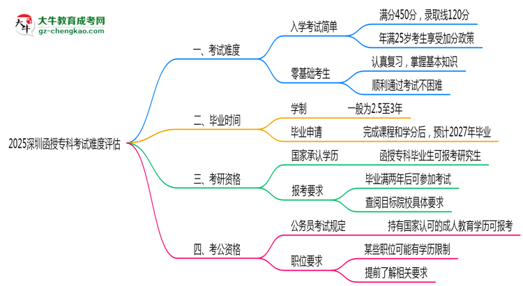 2025深圳函授?？瓶荚囯y度評估：零基礎(chǔ)如何逆襲？思維導(dǎo)圖