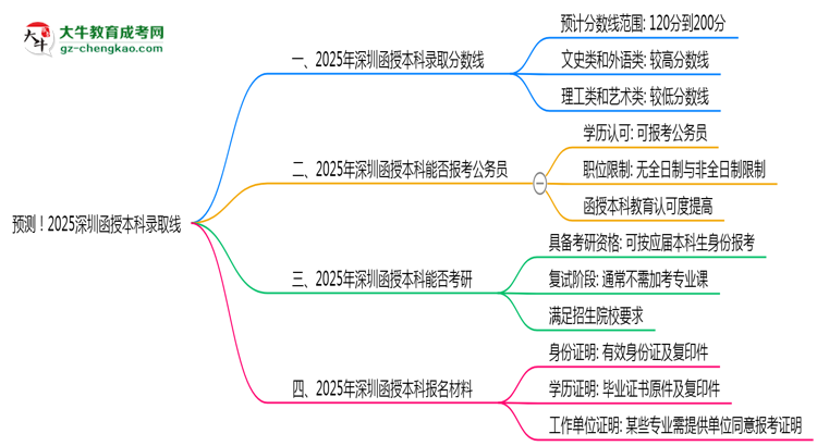 預(yù)測(cè)！2025深圳函授本科錄取線：各專(zhuān)業(yè)分?jǐn)?shù)線參考思維導(dǎo)圖