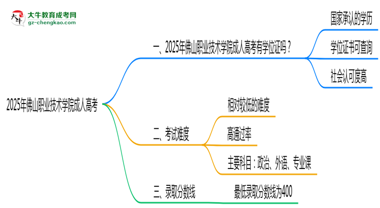 2025年佛山職業(yè)技術(shù)學院成人高考是全日制學歷嗎？思維導圖
