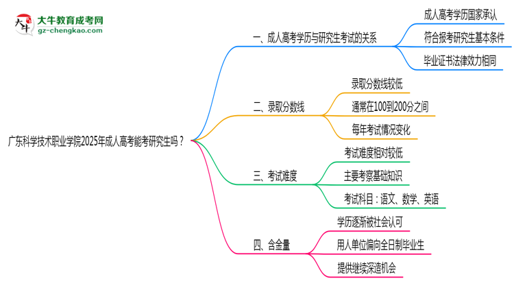 廣東科學技術職業(yè)學院2025年成人高考能考研究生嗎？思維導圖