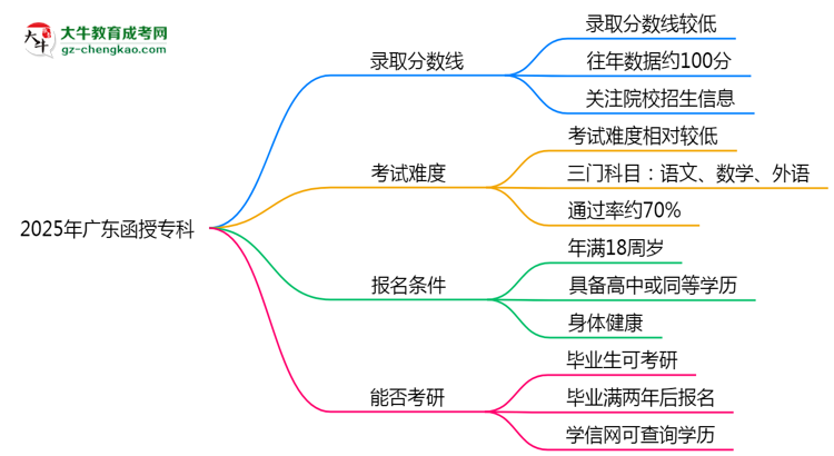 預測！2025廣東函授?？其浫【€：各專業(yè)分數線參考思維導圖