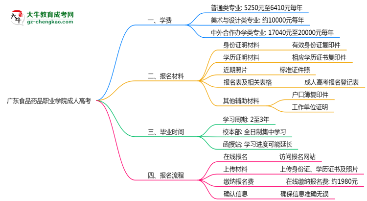 廣東食品藥品職業(yè)學(xué)院2025年成人高考校本部和函授站哪個(gè)更好？思維導(dǎo)圖