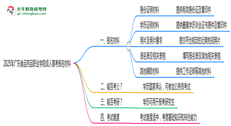 2025年廣東食品藥品職業(yè)學(xué)院成人高考報(bào)名材料需要什么？思維導(dǎo)圖