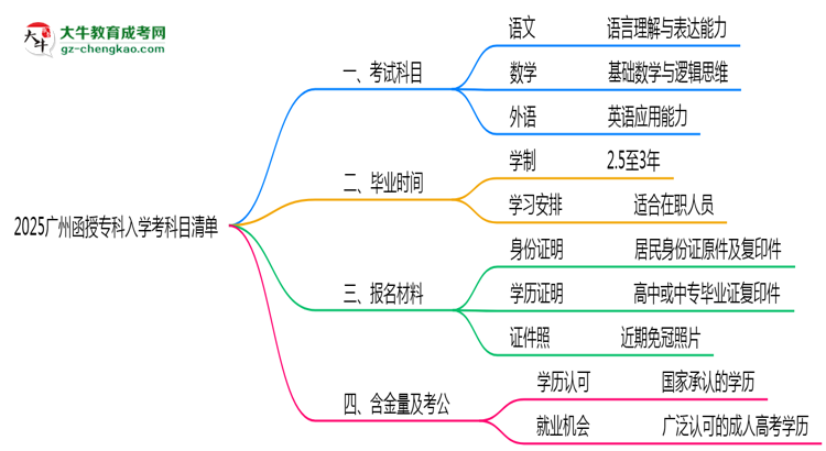 2025廣州函授?？迫雽W(xué)考科目清單：備考重點(diǎn)全掌握思維導(dǎo)圖