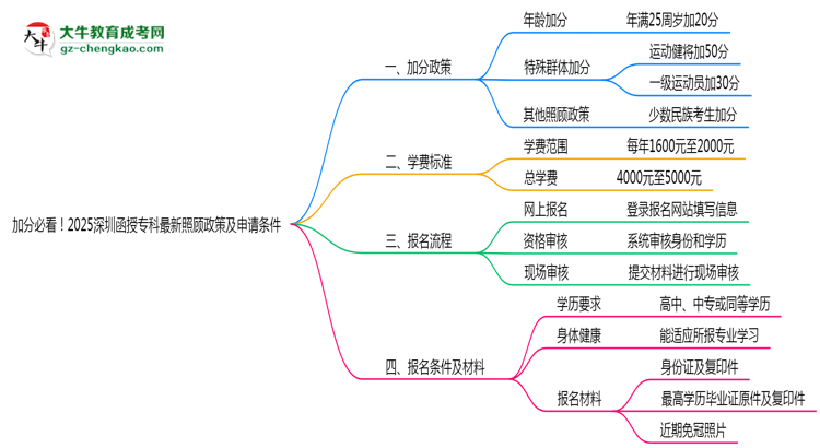 加分必看！2025深圳函授?？谱钚抡疹櫿呒吧暾垪l件思維導(dǎo)圖