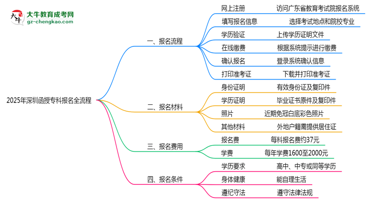 3分鐘讀懂：2025深圳函授?？票究茍?bào)名全流程思維導(dǎo)圖