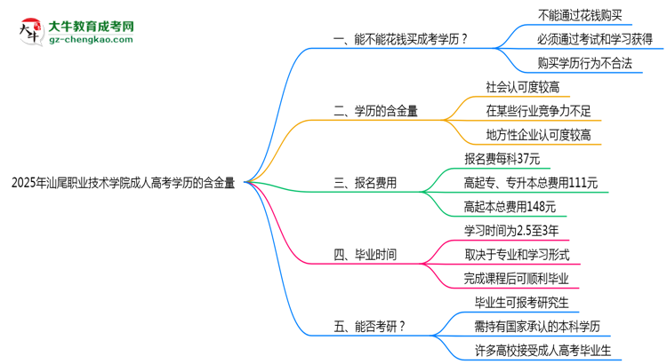 2025年汕尾職業(yè)技術(shù)學(xué)院成人高考學(xué)歷的含金量怎么樣？思維導(dǎo)圖
