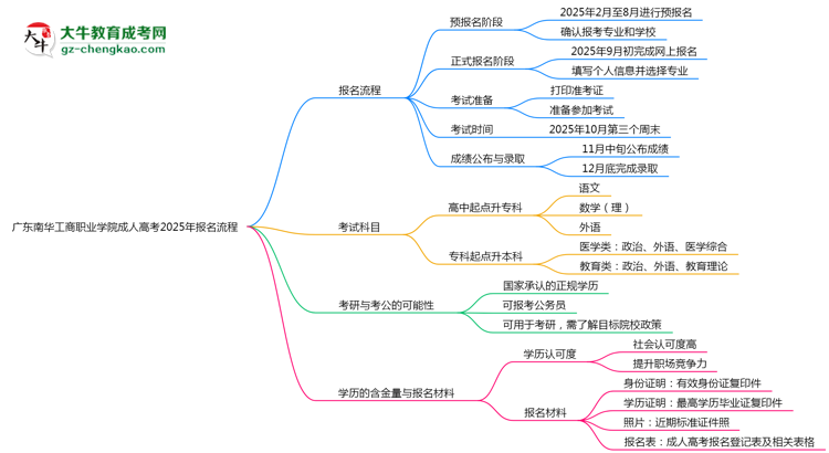 廣東南華工商職業(yè)學(xué)院成人高考2025年報(bào)名流程思維導(dǎo)圖