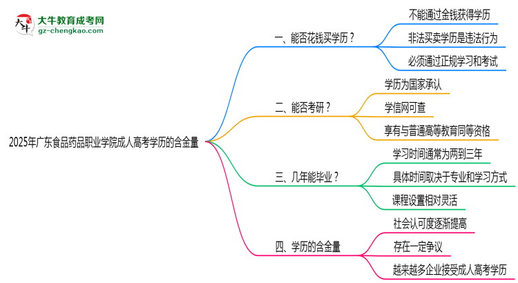 2025年廣東食品藥品職業(yè)學(xué)院成人高考學(xué)歷的含金量怎么樣？思維導(dǎo)圖