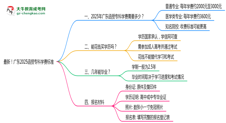最新！廣東2025函授?？茖W(xué)費(fèi)標(biāo)準(zhǔn)：各校收費(fèi)明細(xì)表思維導(dǎo)圖