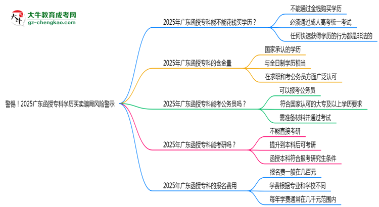 警惕！2025廣東函授?？茖W(xué)歷買賣騙局風(fēng)險警示思維導(dǎo)圖