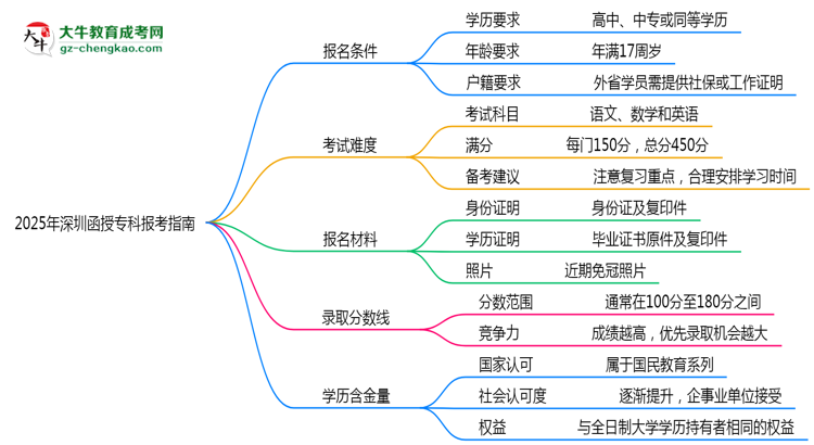 2025年深圳函授?？票究茍罂贾改希簩W(xué)歷/年齡要求必看思維導(dǎo)圖