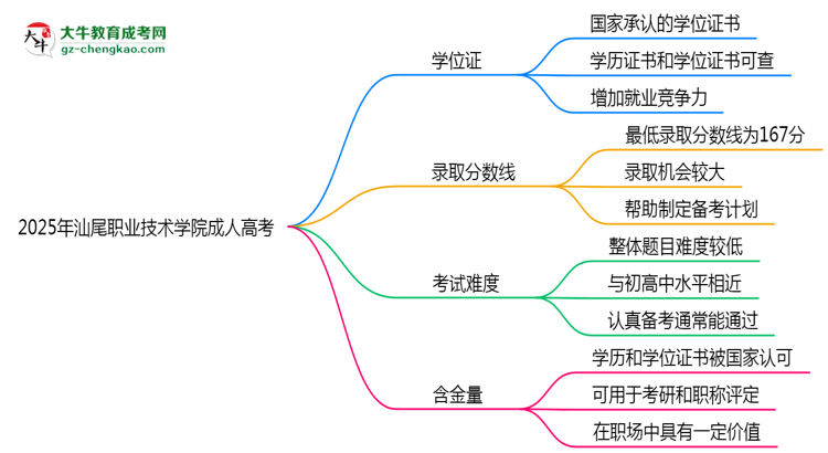 2025年汕尾職業(yè)技術(shù)學(xué)院成人高考是全日制學(xué)歷嗎？思維導(dǎo)圖