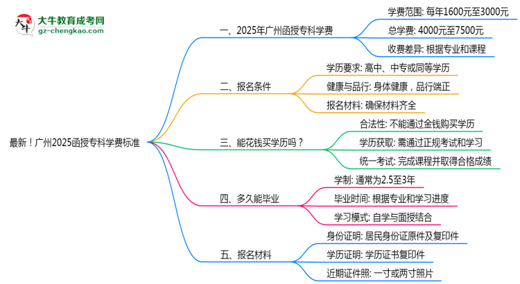 最新！廣州2025函授?？茖W(xué)費(fèi)標(biāo)準(zhǔn)：各校收費(fèi)明細(xì)表思維導(dǎo)圖