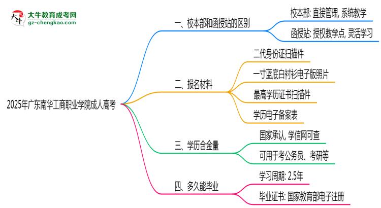 2025年廣東南華工商職業(yè)學(xué)院成人高考錄取分?jǐn)?shù)線是多少？思維導(dǎo)圖