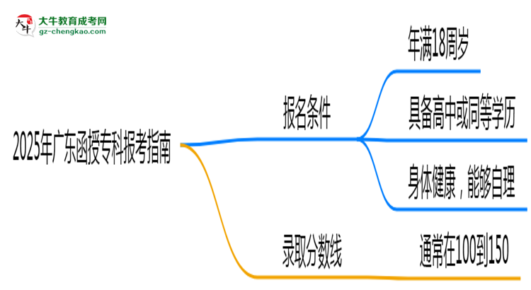 2025年廣東函授?？票究茍?bào)考指南：學(xué)歷/年齡要求必看思維導(dǎo)圖