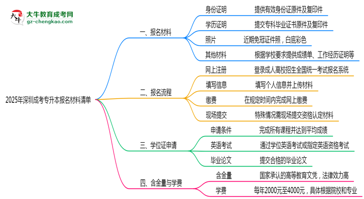 2025深圳成考專升本報(bào)名材料清單：這些證明缺一不可！思維導(dǎo)圖