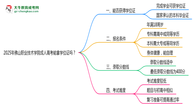 2025年佛山職業(yè)技術(shù)學(xué)院成人高考能拿學(xué)位證嗎？思維導(dǎo)圖